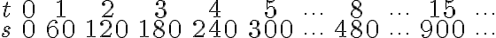 \begin{array}{cccccccccccc}t&0&1&2&3&4&5&\cdots&8&\cdots&15&\cdots\\s&0&60&120&180&240&300&\cdots&480&\cdots&900&\cdots\end{array}